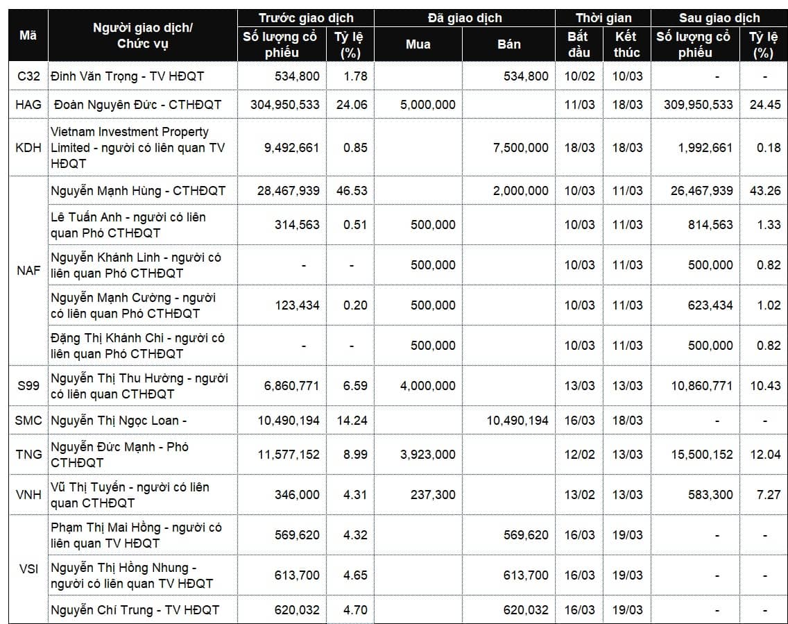 Lãnh đạo mua bán cổ phiếu: Bên bán áp đảo chiều đăng ký