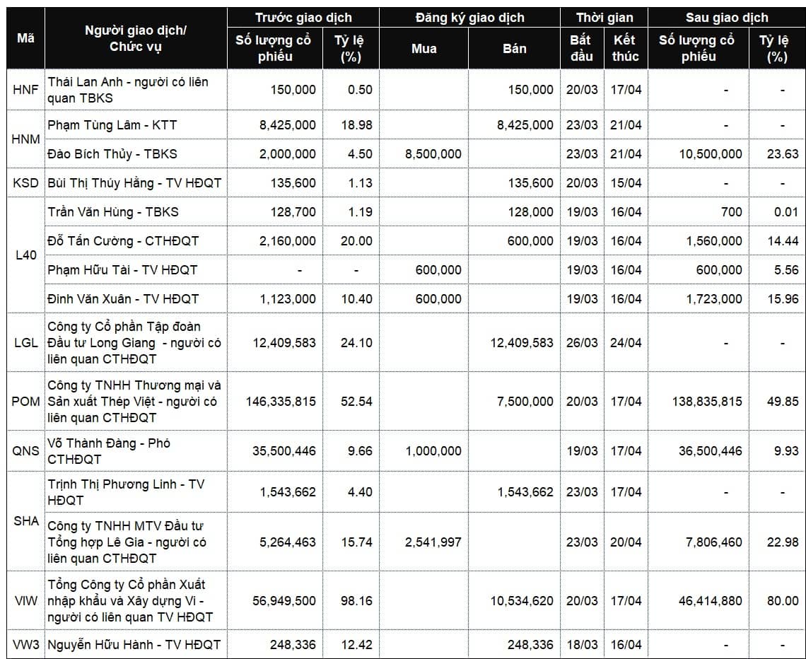 Lãnh đạo mua bán cổ phiếu: Bên bán áp đảo chiều đăng ký