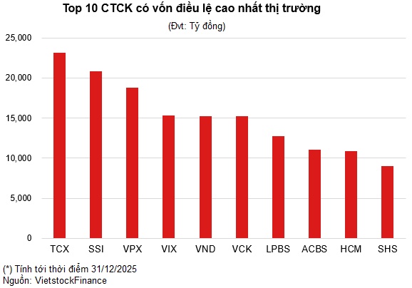 MBS chốt quyền chào bán hơn 333 triệu cp, chuẩn bị gia nhập nhóm CTCK vốn 10,000 tỷ