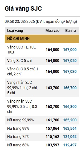 Vàng giảm mạnh về 167 triệu đồng/lượng: Có nên "bắt đáy"?