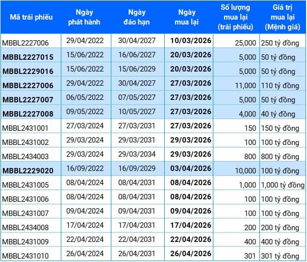 MB mua lại trước hạn loạt trái phiếu theo yêu cầu của Thanh tra UBCKNN