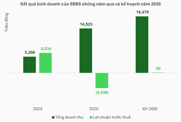 Chứng khoán SBB sẽ làm gì để thoát cảnh vốn chủ dưới chuẩn?