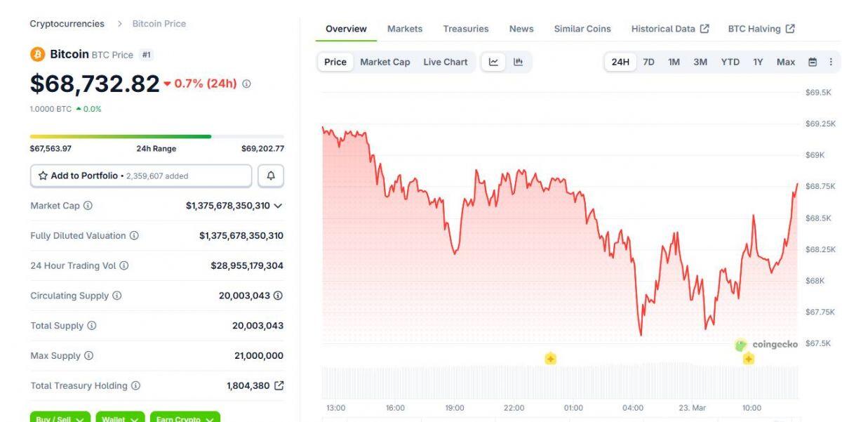 Bitcoin biến động nhẹ giữa cú sốc dầu mỏ và căng thẳng địa chính trị leo thang
