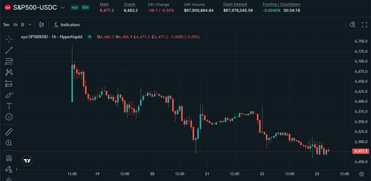Bitcoin biến động nhẹ giữa cú sốc dầu mỏ và căng thẳng địa chính trị leo thang