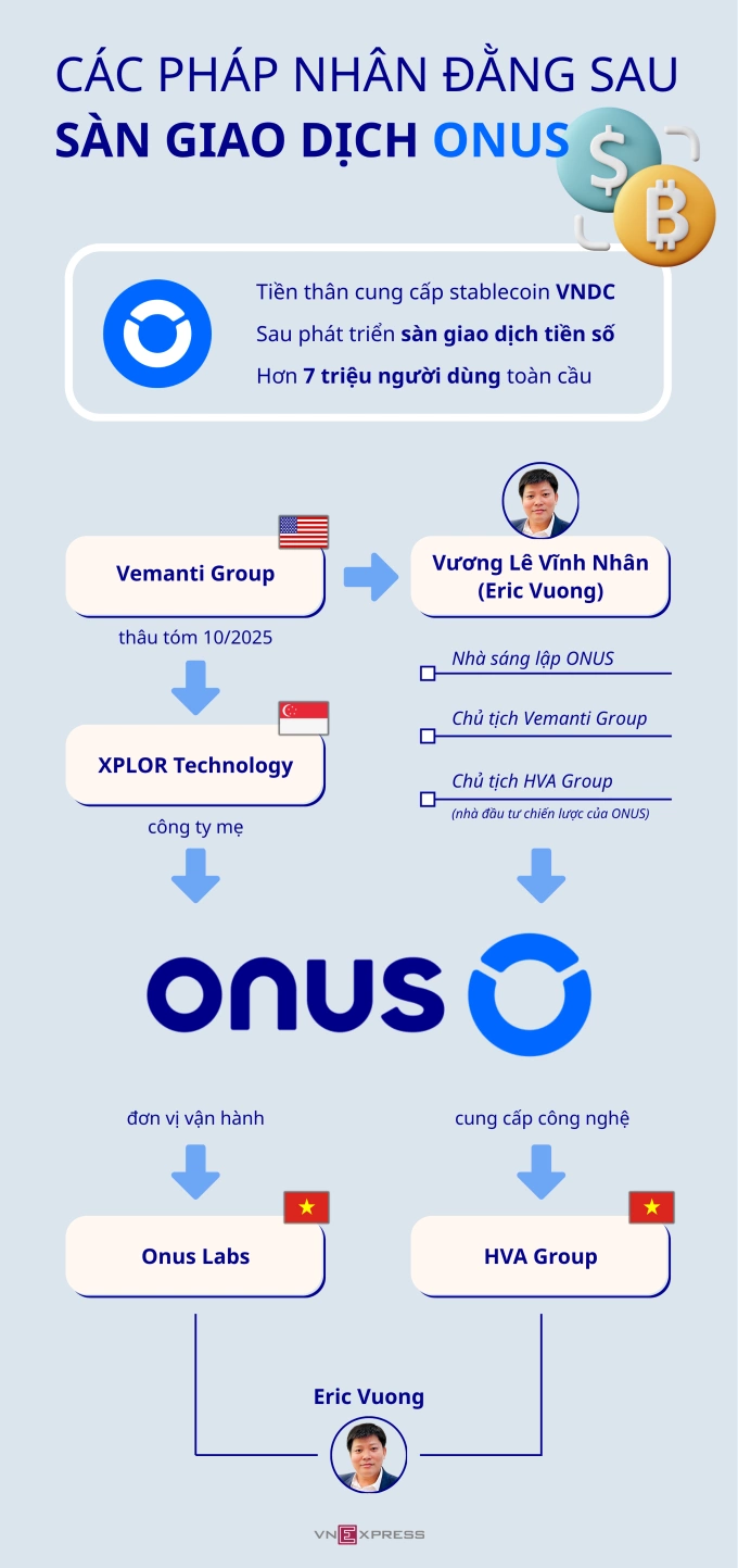 Sàn tiền số ONUS được vận hành như thế nào?