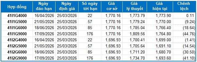 Chứng khoán phái sinh ngày 25/03/2026: Thị trường diễn biến giằng co