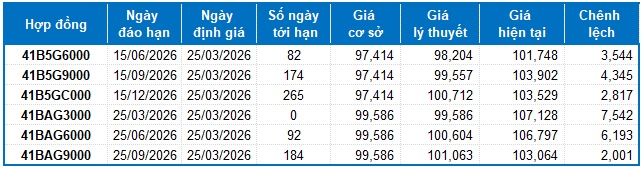 Chứng khoán phái sinh ngày 25/03/2026: Thị trường diễn biến giằng co