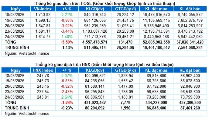 Vietstock Daily 25/03/2026: Hồi phục trong thận trọng