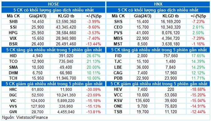 Vietstock Daily 25/03/2026: Hồi phục trong thận trọng