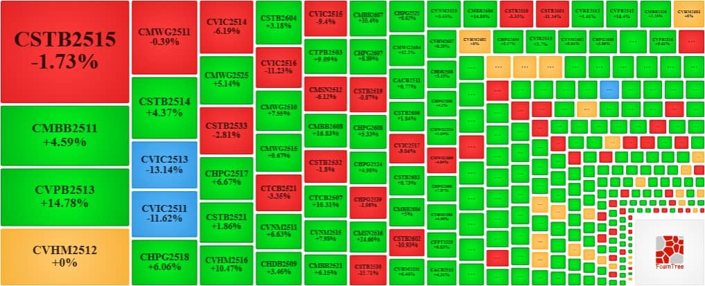 Thị trường chứng quyền ngày 25/03/2026: Thanh khoản toàn thị trường sụt giảm hơn 39%