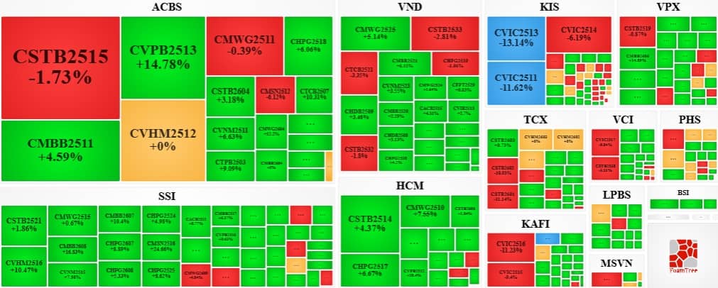 Thị trường chứng quyền ngày 25/03/2026: Thanh khoản toàn thị trường sụt giảm hơn 39%