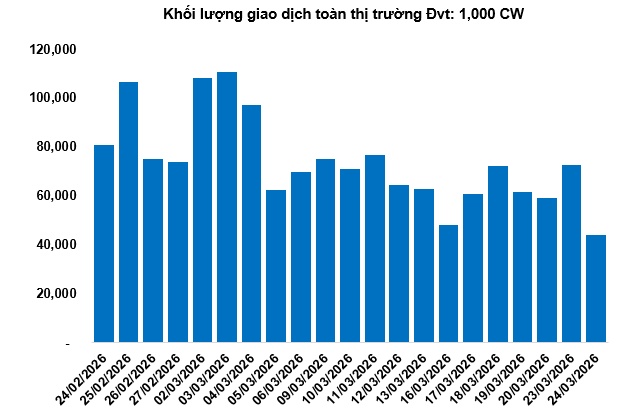 Thị trường chứng quyền ngày 25/03/2026: Thanh khoản toàn thị trường sụt giảm hơn 39%