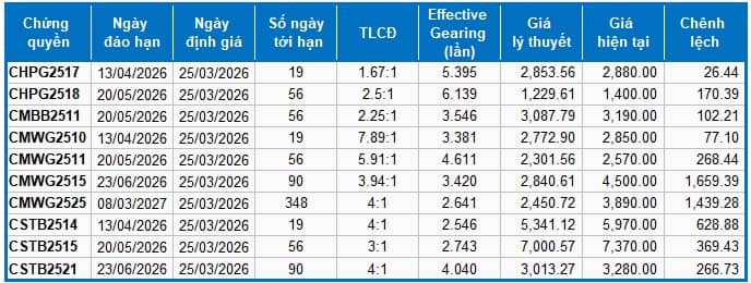Thị trường chứng quyền ngày 25/03/2026: Thanh khoản toàn thị trường sụt giảm hơn 39%
