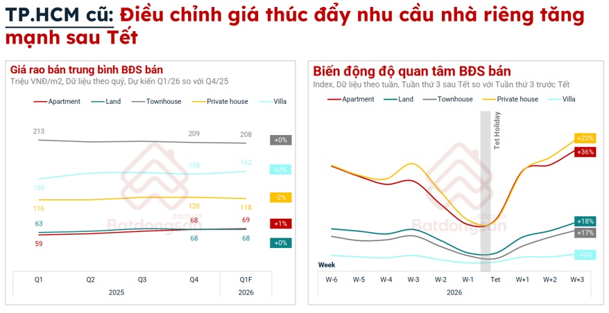 Giá nhà đất giảm nhẹ đầu 2026, thị trường bước vào giai đoạn chọn lọc hơn
