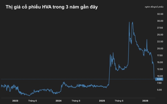 HVA - cổ phiếu công ty 'đứng sau' sàn ONUS thủng mệnh giá