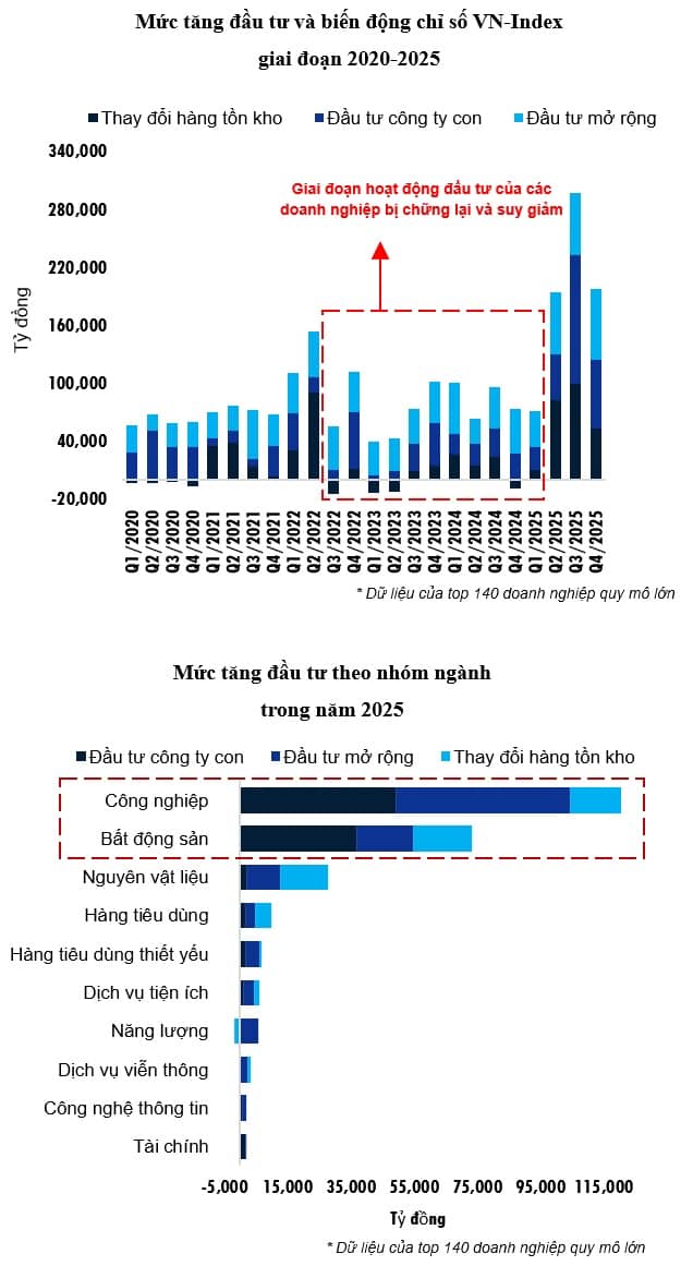 Hoạt động mở rộng đầu tư của các doanh nghiệp niêm yết