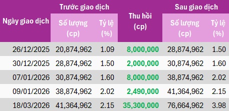 EVS thu gom khối tài sản trị giá gần 700 tỷ, nâng sở hữu tại một nhà băng lên gần 4%