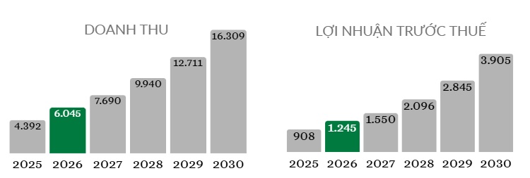 Lợi nhuận dự kiến tăng 37%, ROE hơn 34%, PEG chỉ 0.77x, doanh nghiệp này trở thành “hiện tượng” trong mắt SHS