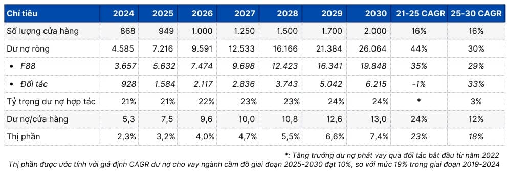 Lợi nhuận dự kiến tăng 37%, ROE hơn 34%, PEG chỉ 0.77x, doanh nghiệp này trở thành “hiện tượng” trong mắt SHS