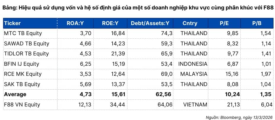 Lợi nhuận dự kiến tăng 37%, ROE hơn 34%, PEG chỉ 0.77x, doanh nghiệp này trở thành “hiện tượng” trong mắt SHS