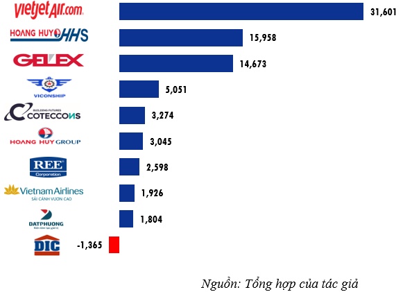 Hoạt động mở rộng đầu tư của các doanh nghiệp niêm yết