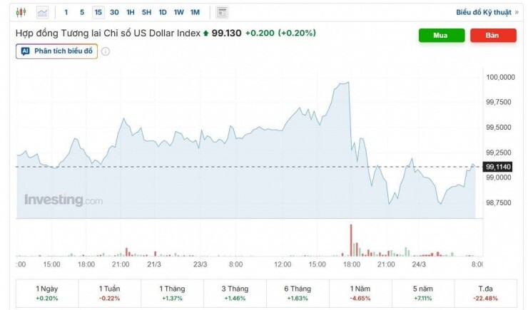 Tỷ giá USD/VND hôm nay 24/3: Tỷ giá trung tâm vượt 25.100 đồng, thị trường chợ đen tăng phi mã