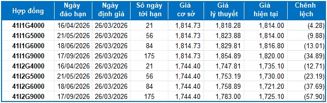Chứng khoán phái sinh ngày 26/03/2026: Thanh khoản toàn thị trường tiếp tục sụt giảm