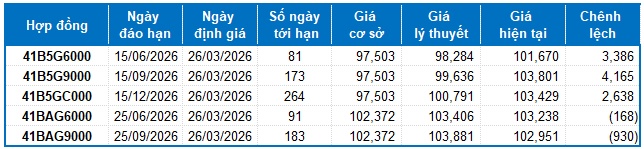Chứng khoán phái sinh ngày 26/03/2026: Thanh khoản toàn thị trường tiếp tục sụt giảm