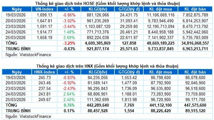 Vietstock Daily 26/03/2026: Tiếp đà phục hồi