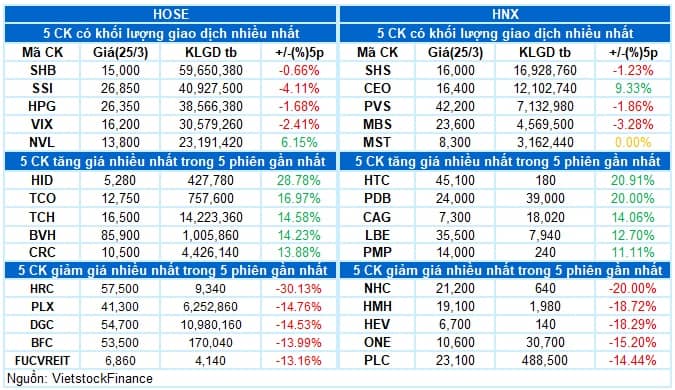 Vietstock Daily 26/03/2026: Tiếp đà phục hồi
