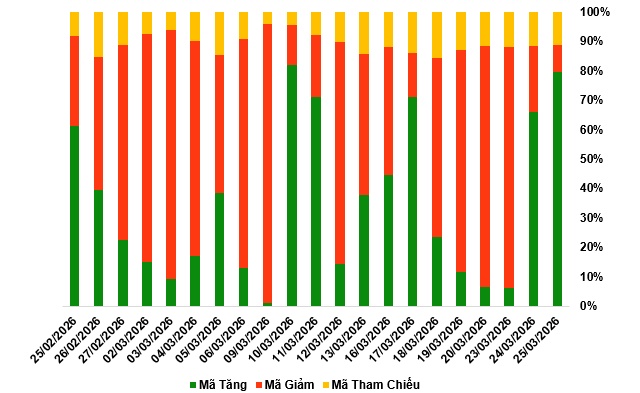 Thị trường chứng quyền ngày 26/03/2026: Tâm lý nhà đầu tư đang được cải thiện