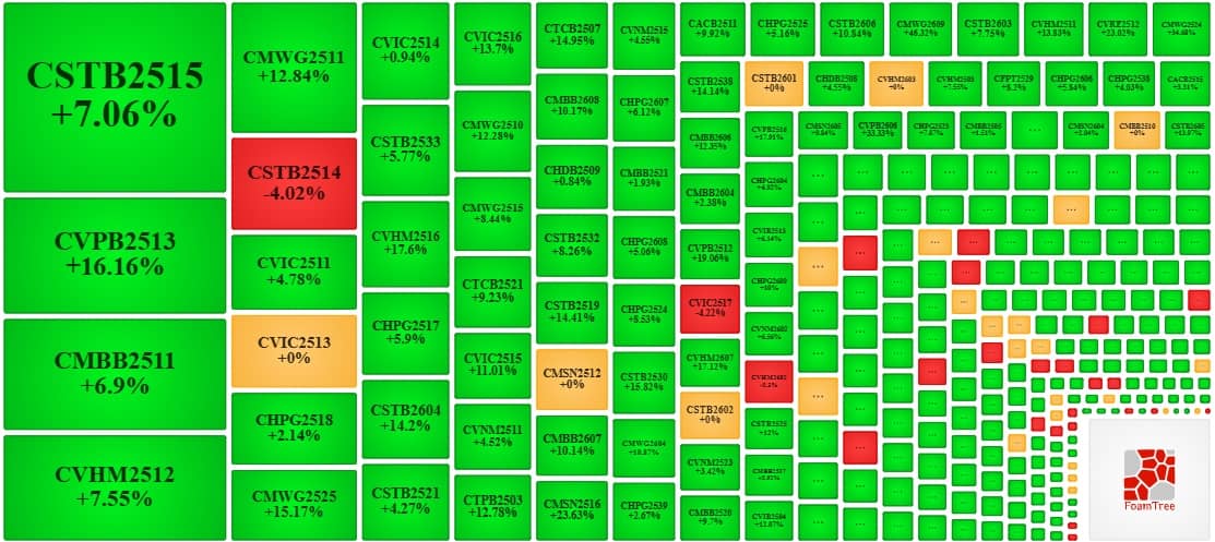 Thị trường chứng quyền ngày 26/03/2026: Tâm lý nhà đầu tư đang được cải thiện