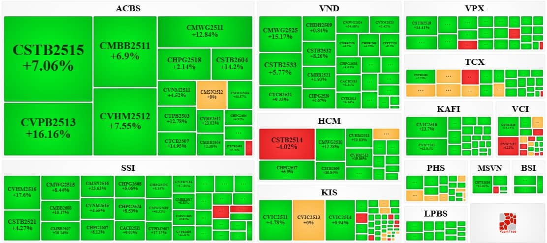 Thị trường chứng quyền ngày 26/03/2026: Tâm lý nhà đầu tư đang được cải thiện