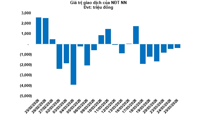 Thị trường chứng quyền ngày 26/03/2026: Tâm lý nhà đầu tư đang được cải thiện
