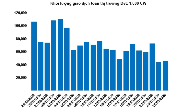 Thị trường chứng quyền ngày 26/03/2026: Tâm lý nhà đầu tư đang được cải thiện