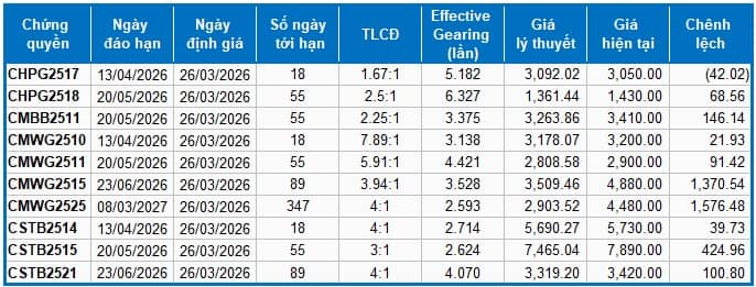 Thị trường chứng quyền ngày 26/03/2026: Tâm lý nhà đầu tư đang được cải thiện
