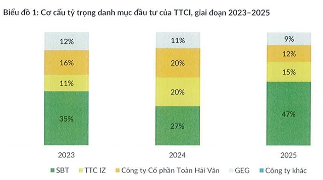 Đầu tư Thành Thành Công muốn hạ tỷ lệ sở hữu SBT khi giá rời vùng đỉnh nhiều năm