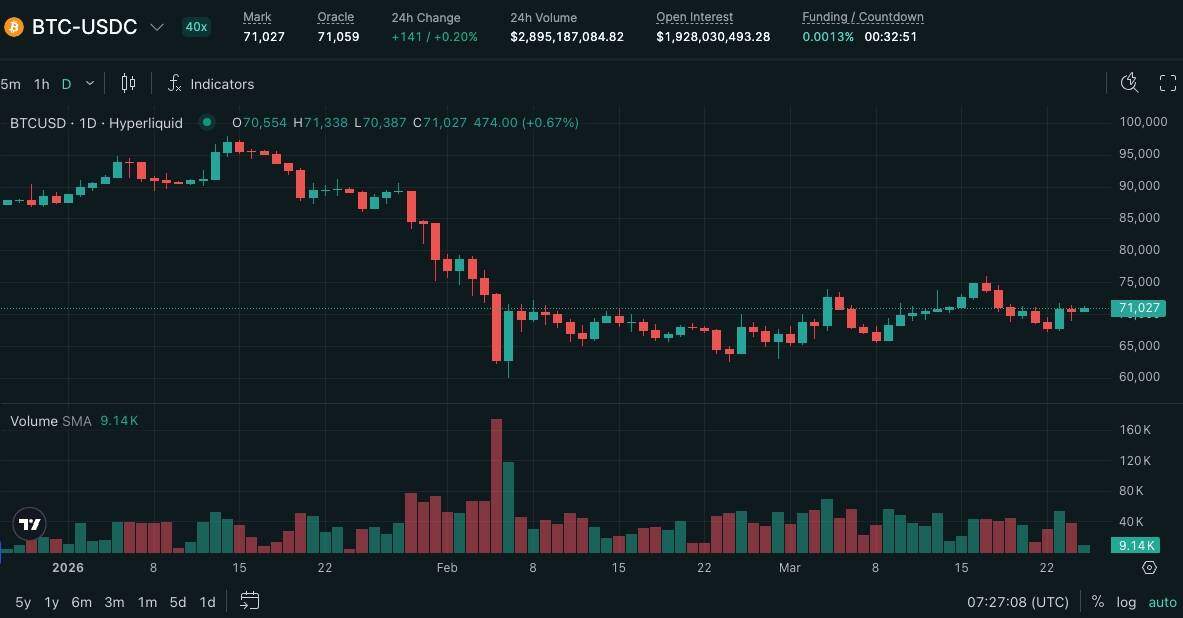 Chiến sự Iran sắp ngã ngũ, Bitcoin giữ vững 71.000 USD giữa khủng hoảng năng lượng