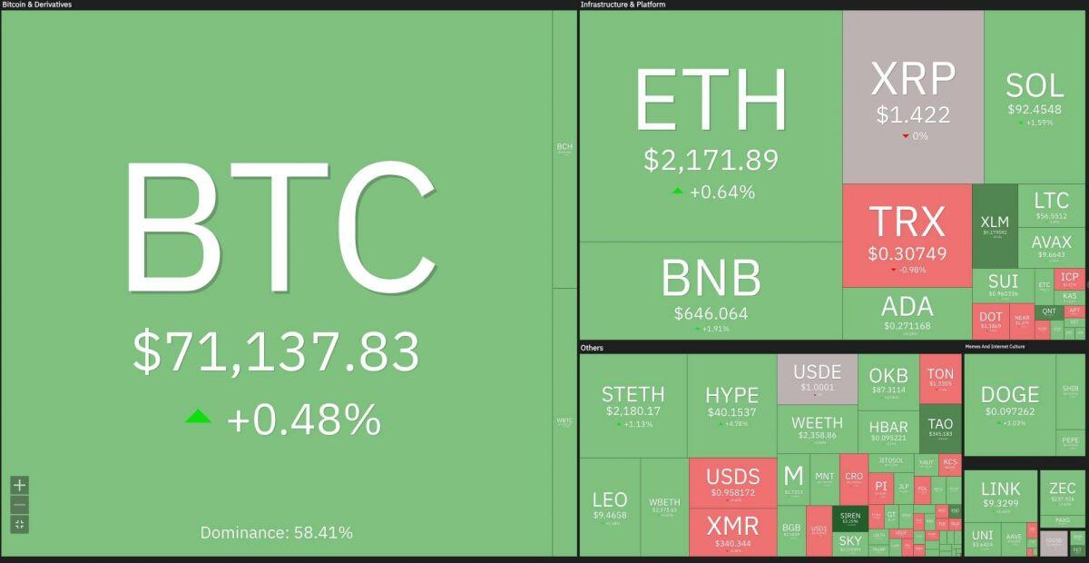 Chiến sự Iran sắp ngã ngũ, Bitcoin giữ vững 71.000 USD giữa khủng hoảng năng lượng