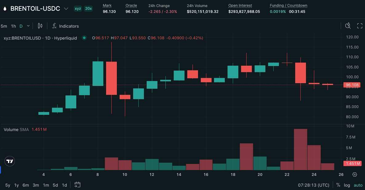 Chiến sự Iran sắp ngã ngũ, Bitcoin giữ vững 71.000 USD giữa khủng hoảng năng lượng