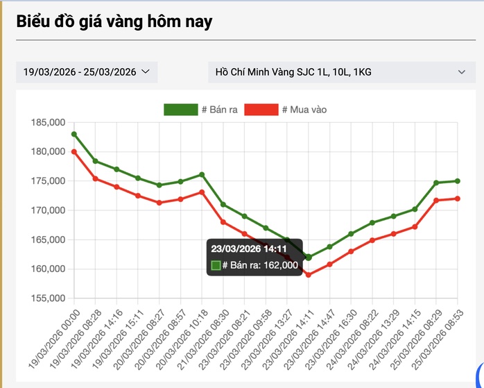 Giá vàng miếng SJC, vàng nhẫn tăng gần 13 triệu đồng trong 3 ngày