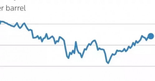 Giá dầu bật tăng, một nước châu Á ban bố tình trạng khẩn cấp
