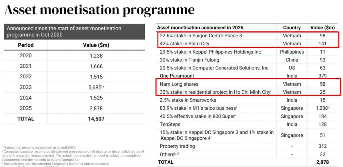 Lợi nhuận Keppel về thấp nhất 5 năm, thu 6.6 ngàn tỷ đồng từ thoái vốn tại Việt Nam