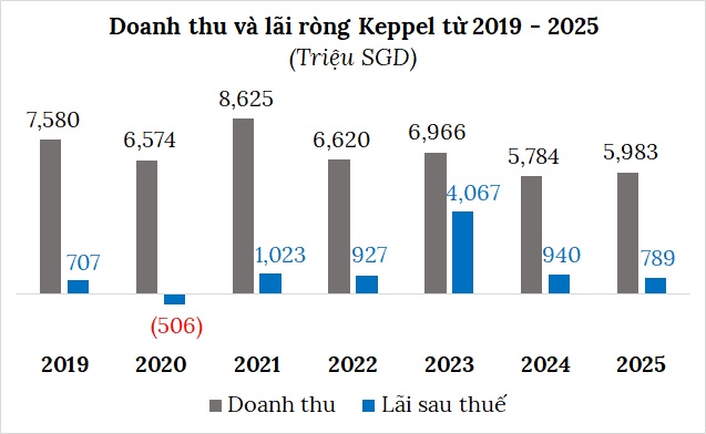 Lợi nhuận Keppel về thấp nhất 5 năm, thu 6.6 ngàn tỷ đồng từ thoái vốn tại Việt Nam