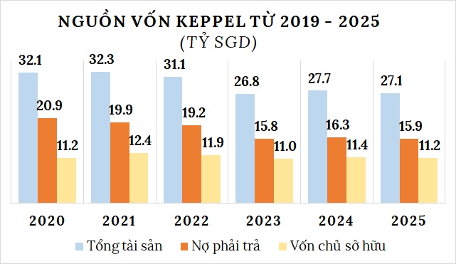 Lợi nhuận Keppel về thấp nhất 5 năm, thu 6.6 ngàn tỷ đồng từ thoái vốn tại Việt Nam