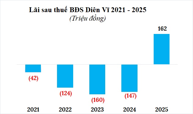 Bất động sản Diên Vĩ bất ngờ lãi hơn 160 tỷ sau chuỗi 4 năm lỗ