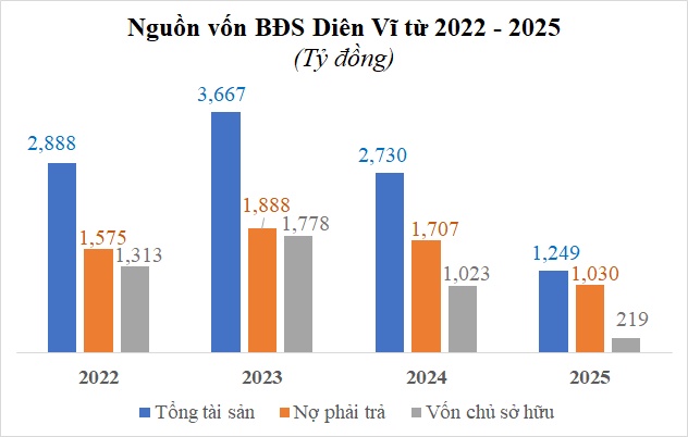 Bất động sản Diên Vĩ bất ngờ lãi hơn 160 tỷ sau chuỗi 4 năm lỗ