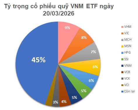 Quỹ ETF ngoại bán ròng mạnh, bổ sung xong 3 tân binh HOSE