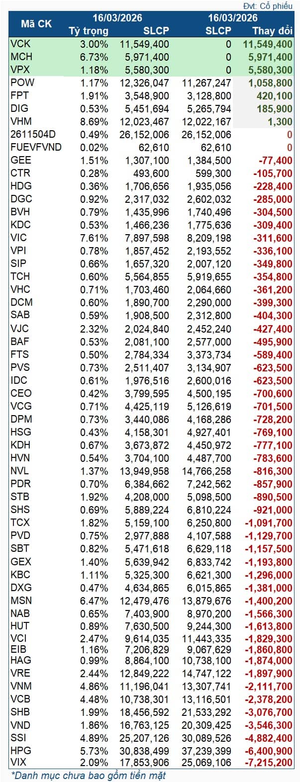 Quỹ ETF ngoại bán ròng mạnh, bổ sung xong 3 tân binh HOSE