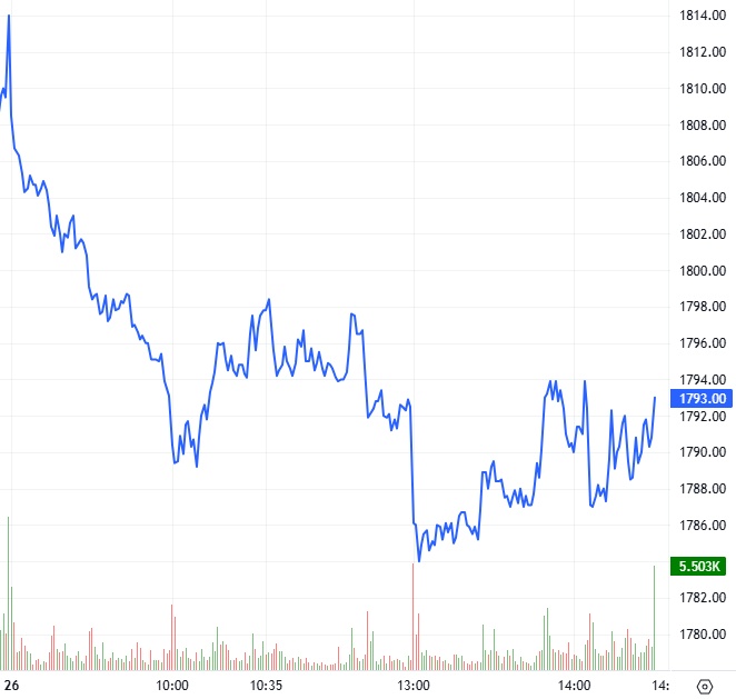 Chứng khoán phái sinh ngày 27/03/2026: Tâm lý thận trọng tiếp tục xuất hiện